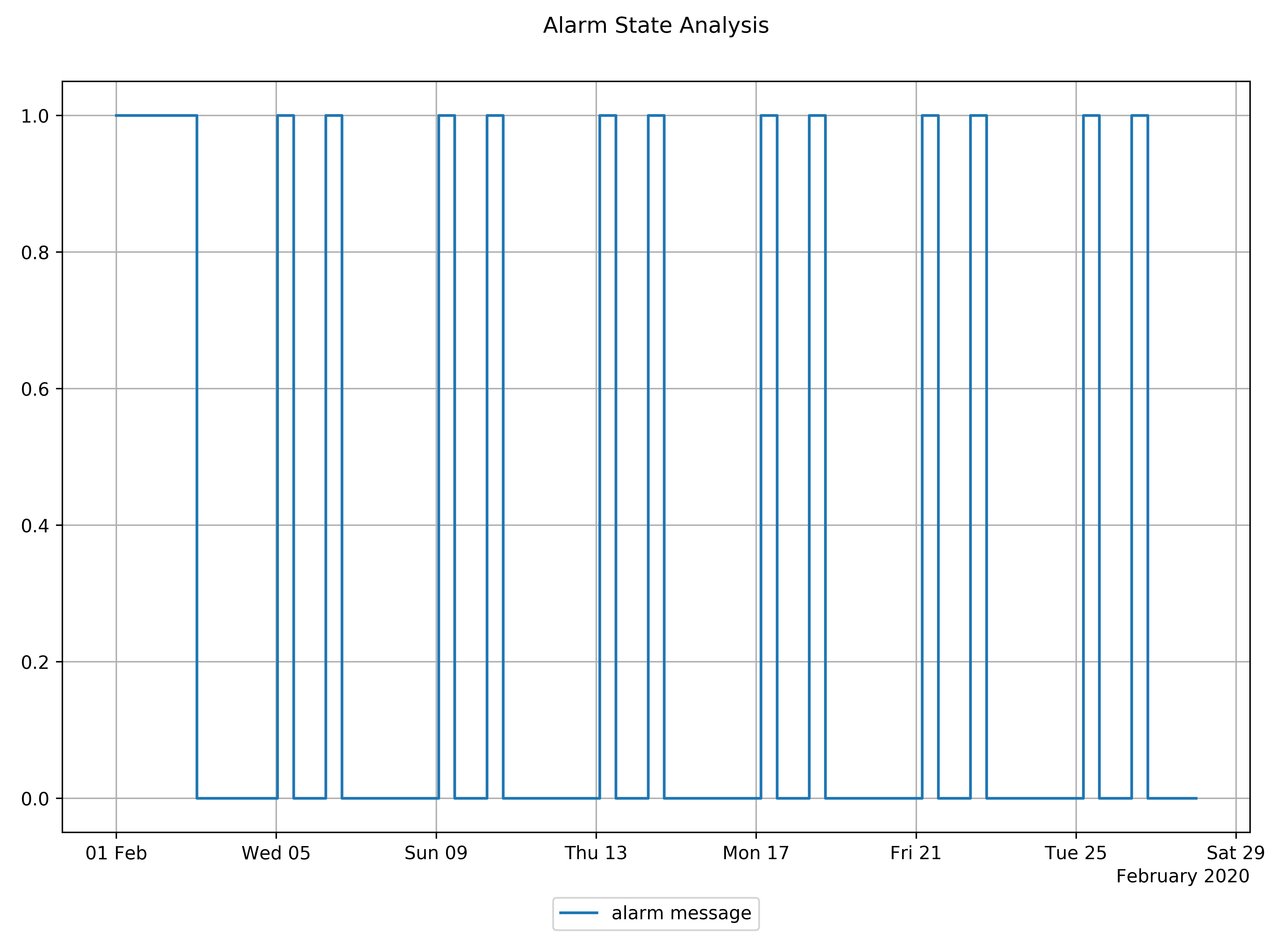 alarm-state-analysis