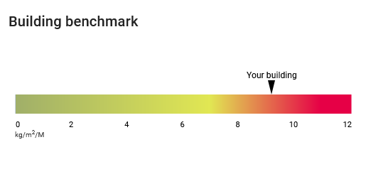 co2-emissions-asset-cockpit-bullet-graph