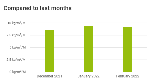 co2-emissions-asset-cockpit-monthly-comparison