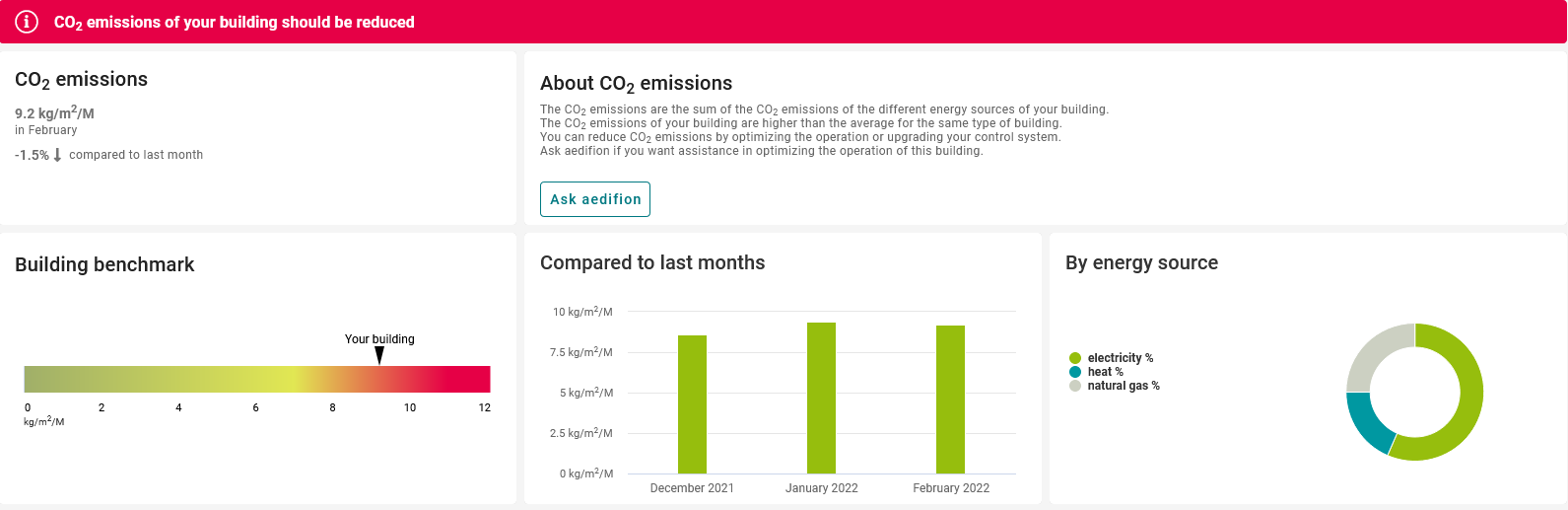 co2-emissions-asset-cockpit-overview