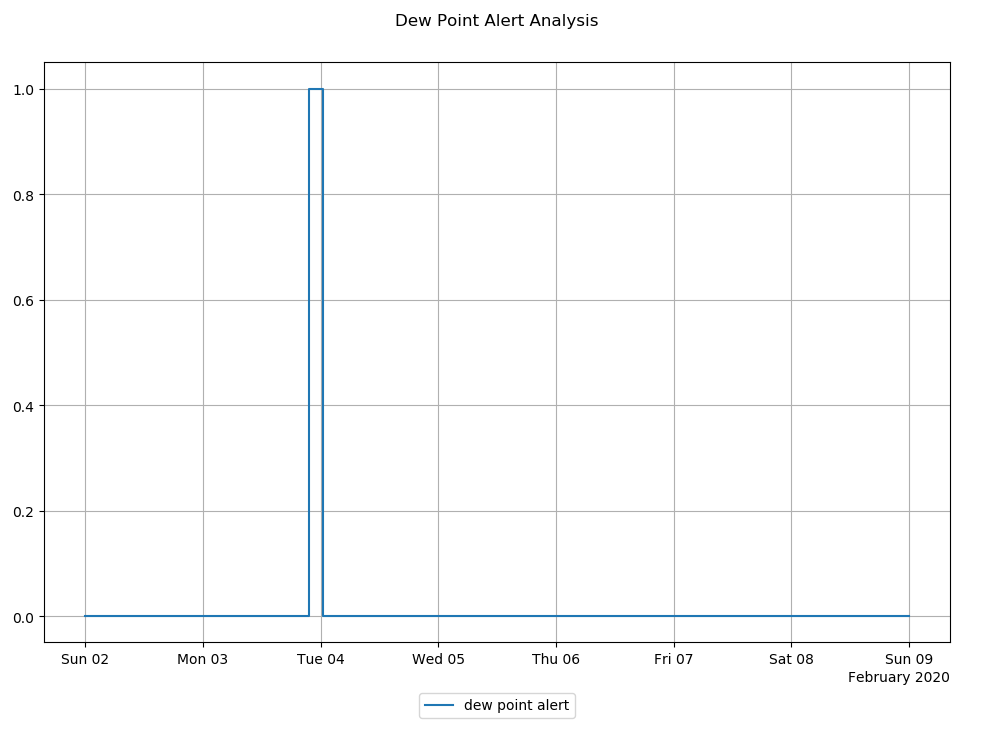 dew-point-alert-analysis