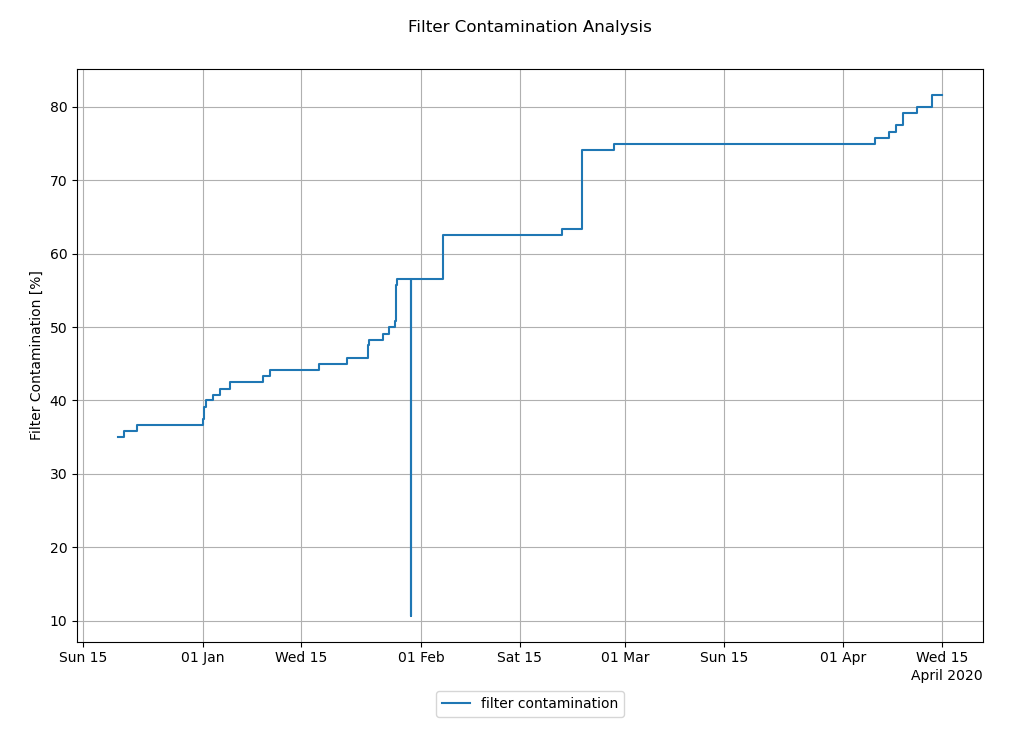 filter-servicing-analysis