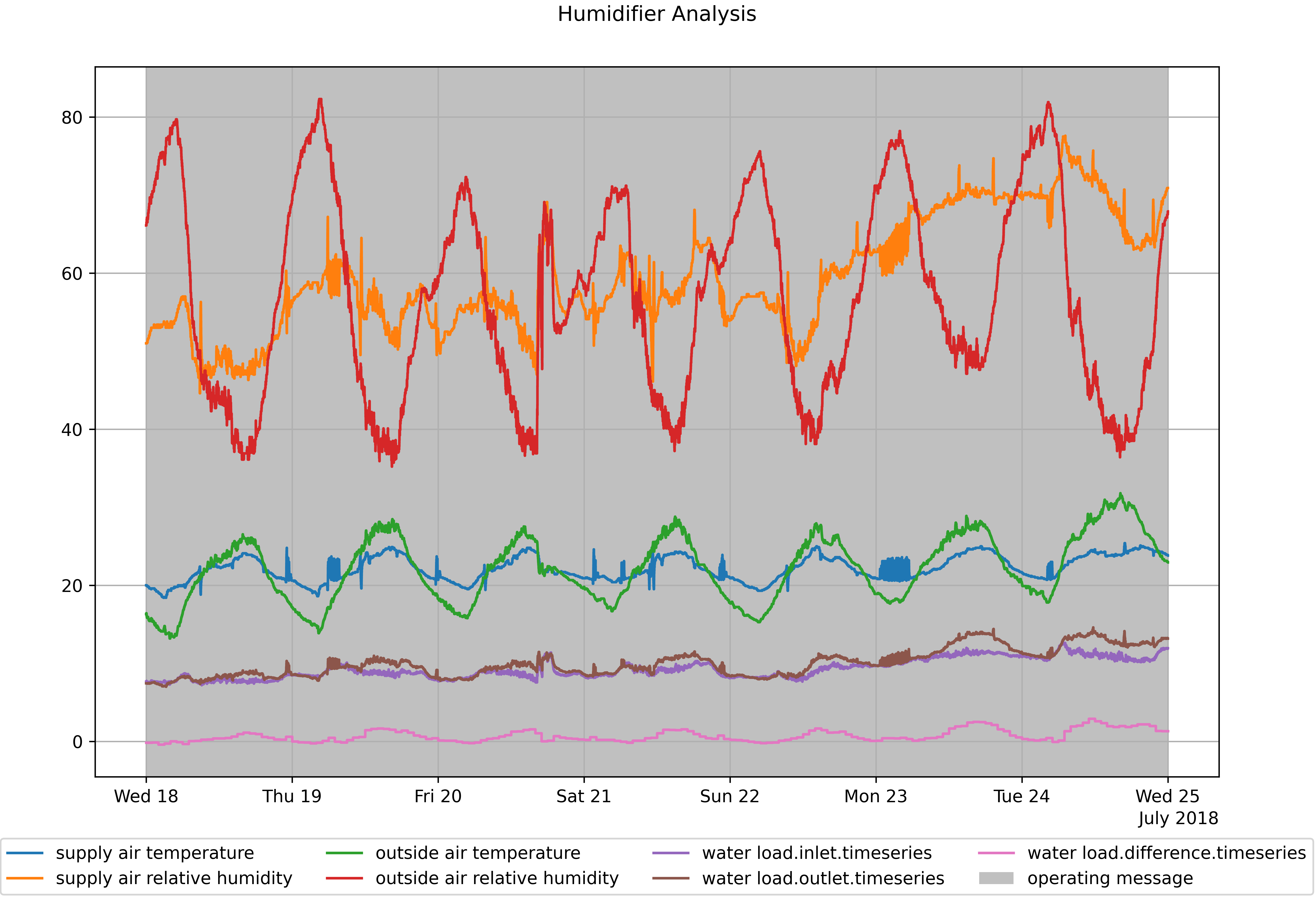 humidity-conditioning-analysis