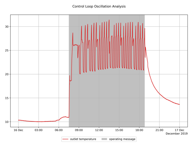 oscillating-control-loop-zoom