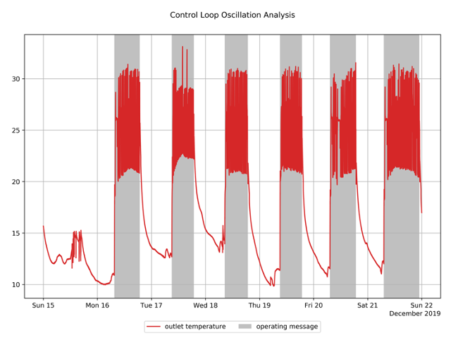 oscillating-control-loop