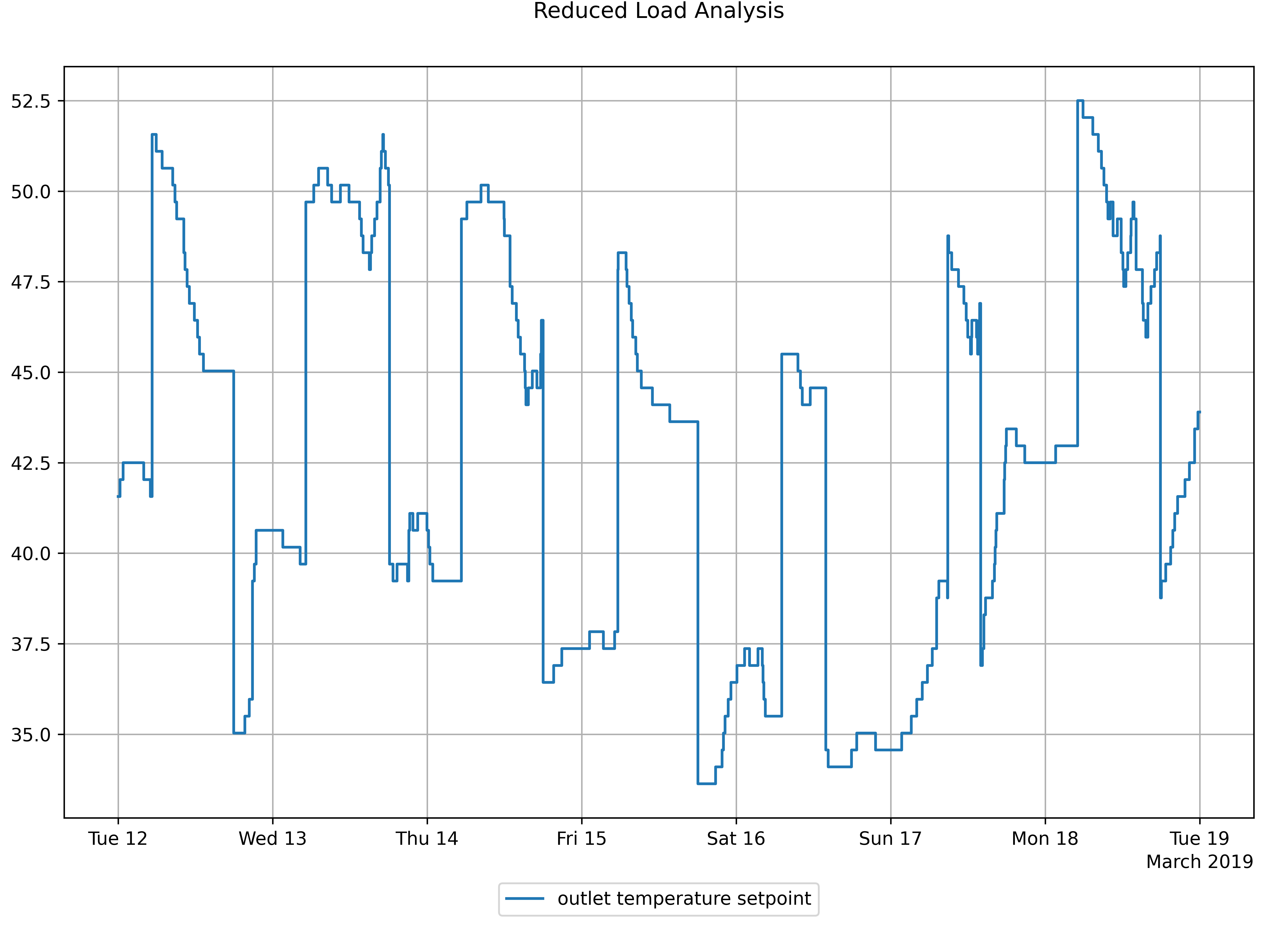 reduced-load-analysis