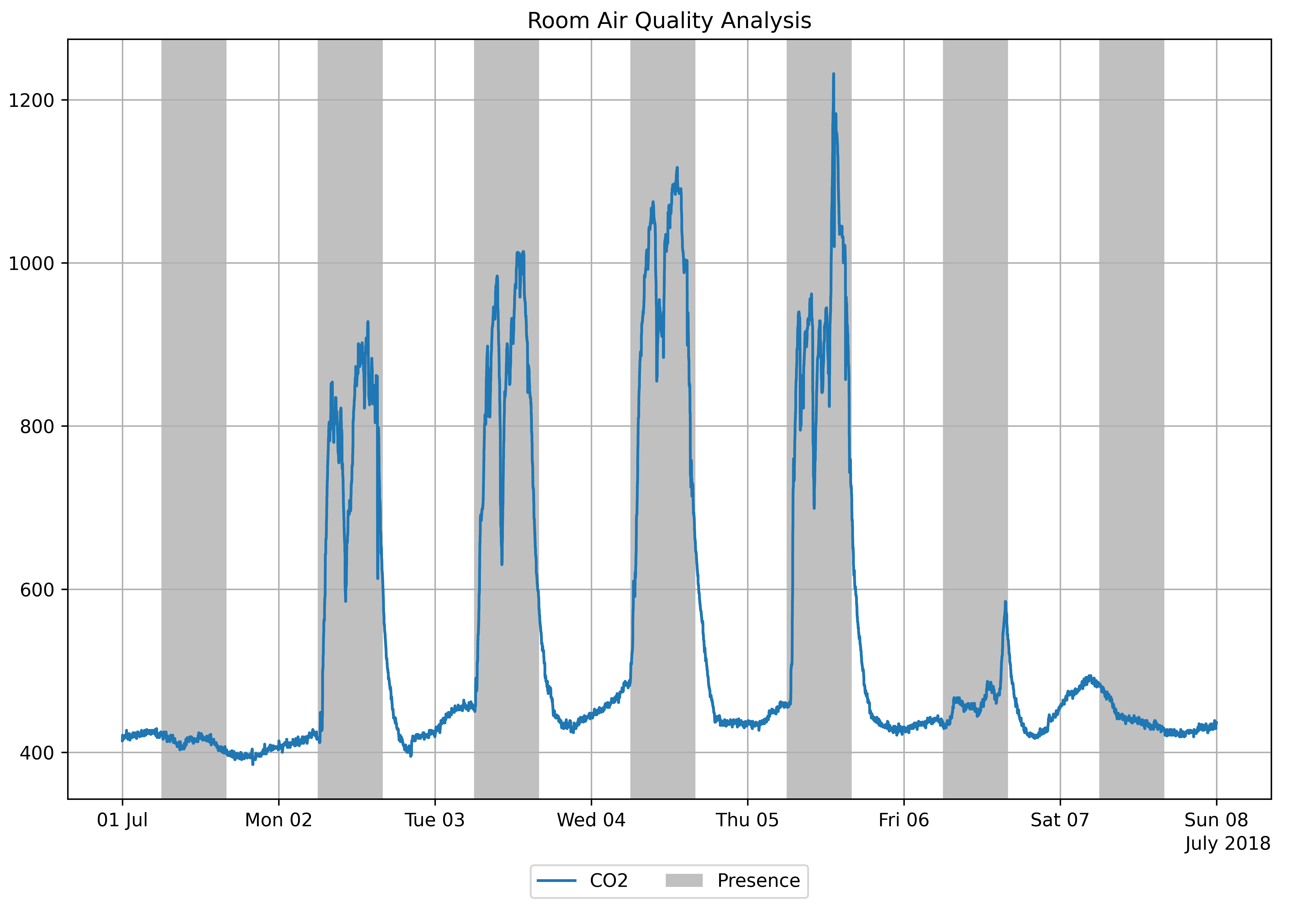 rwth-co2-concentration