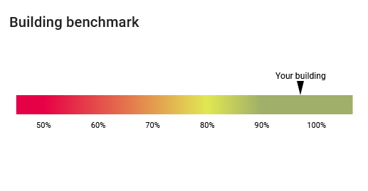 technical-availability-asset-cockpit-bullet-graph