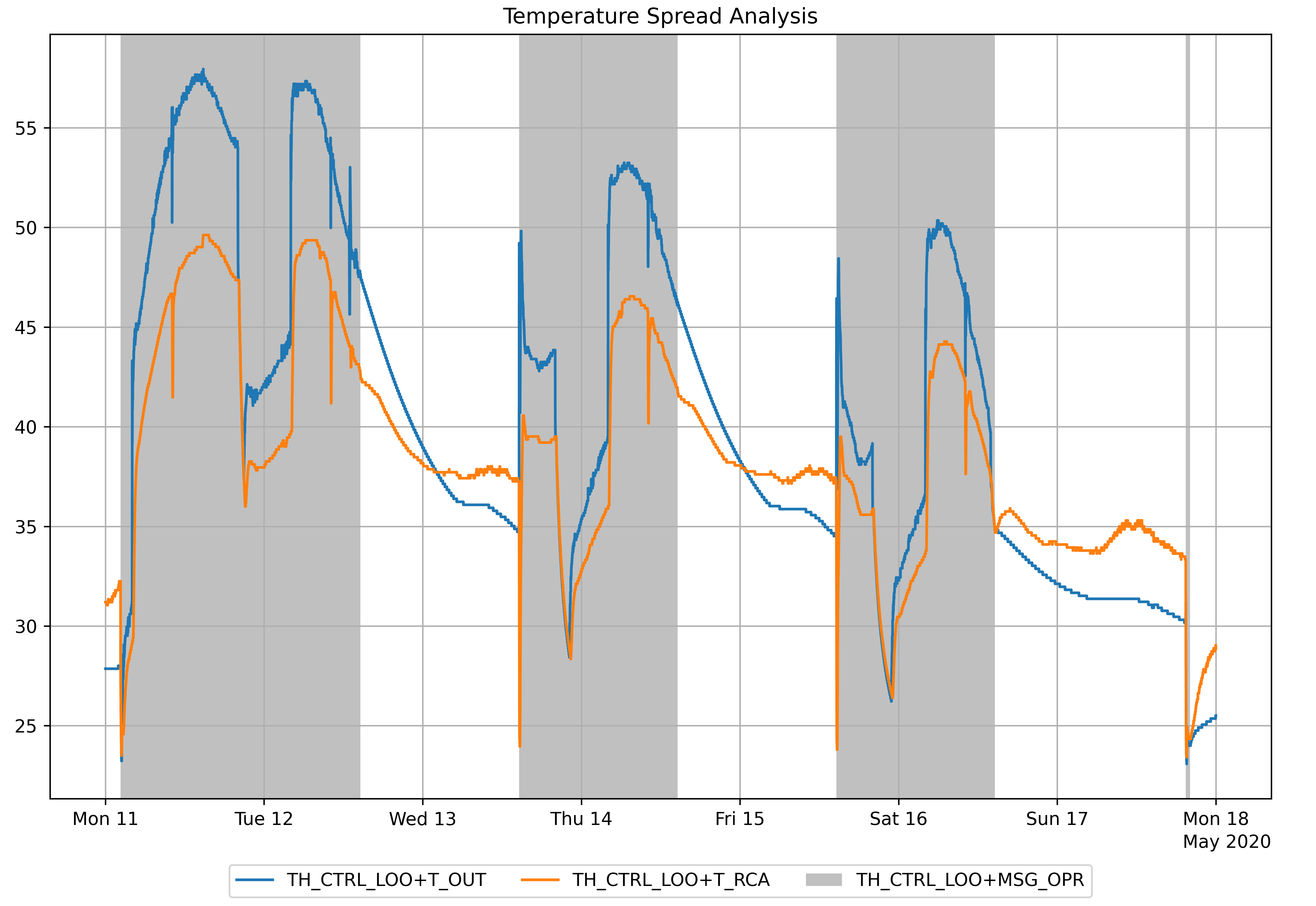 temperature-spread-analysis