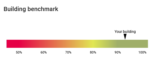 wellbeing-asset-cockpit-bullet-graph
