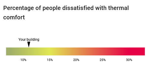 wellbeing-asset-cockpit-percentage-dissatisfied
