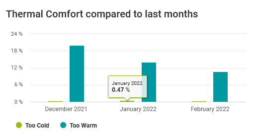 wellbeing-asset-cockpit-thermal-comfort-monthly-comparison