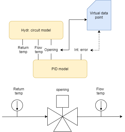 Connection of controller and plant models